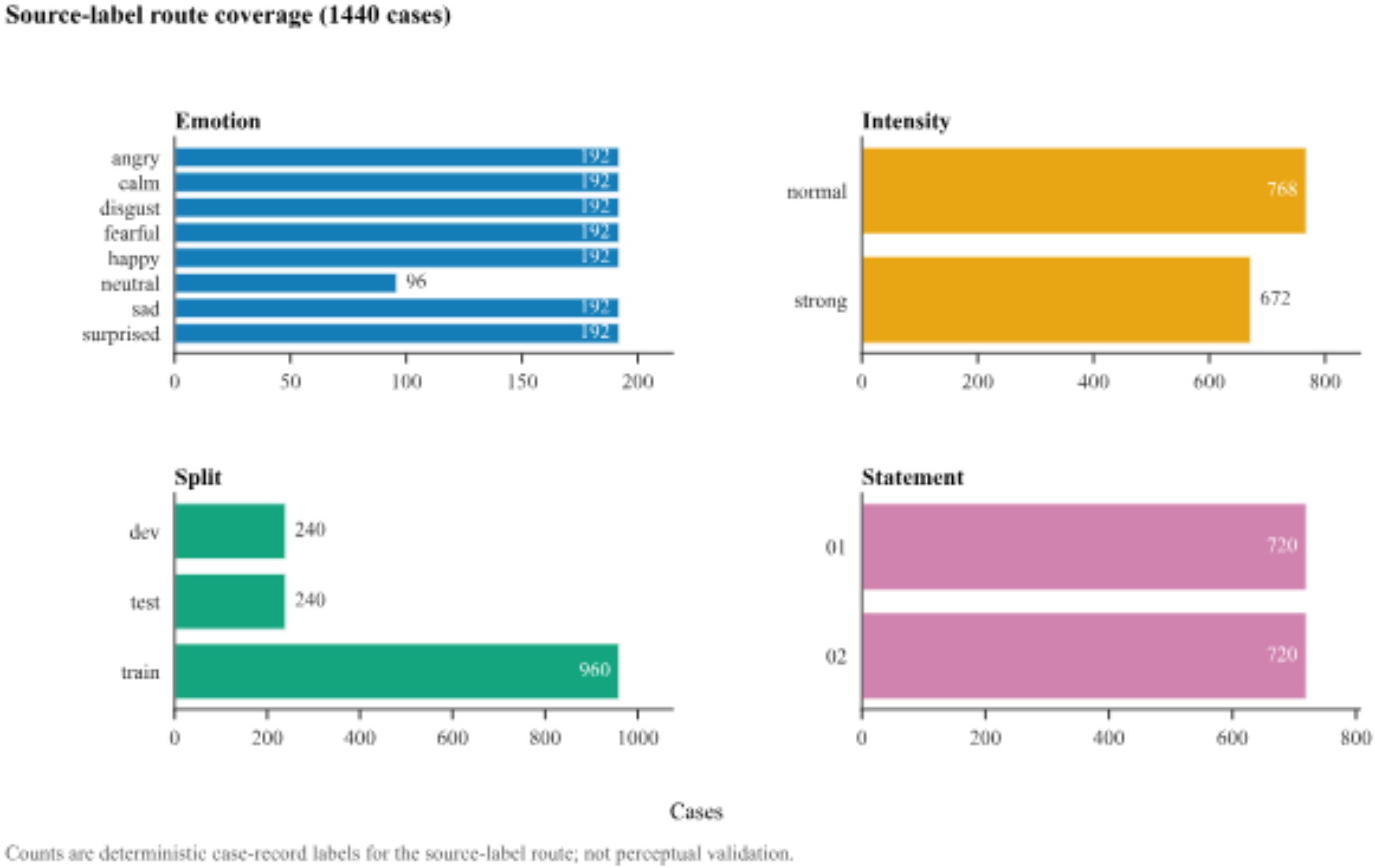 原论文 Figure 2：Source-label distribution for the 1,440-case listener-free setting.