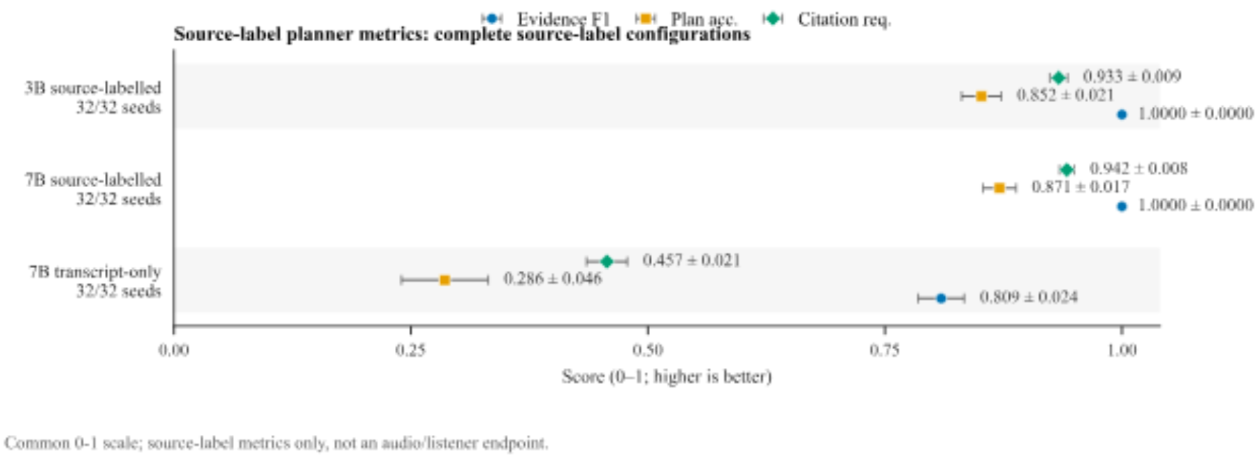 原论文 Figure 3：No-listener coverage snapshot for source-label learned-planner configurations over 32 seeds and 16…
