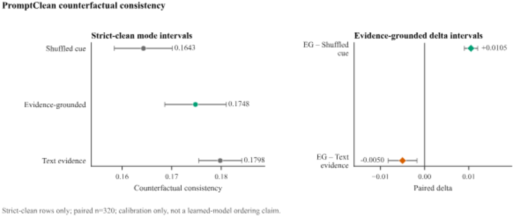 原论文 Figure 4：PromptClean counterfactual consistency.