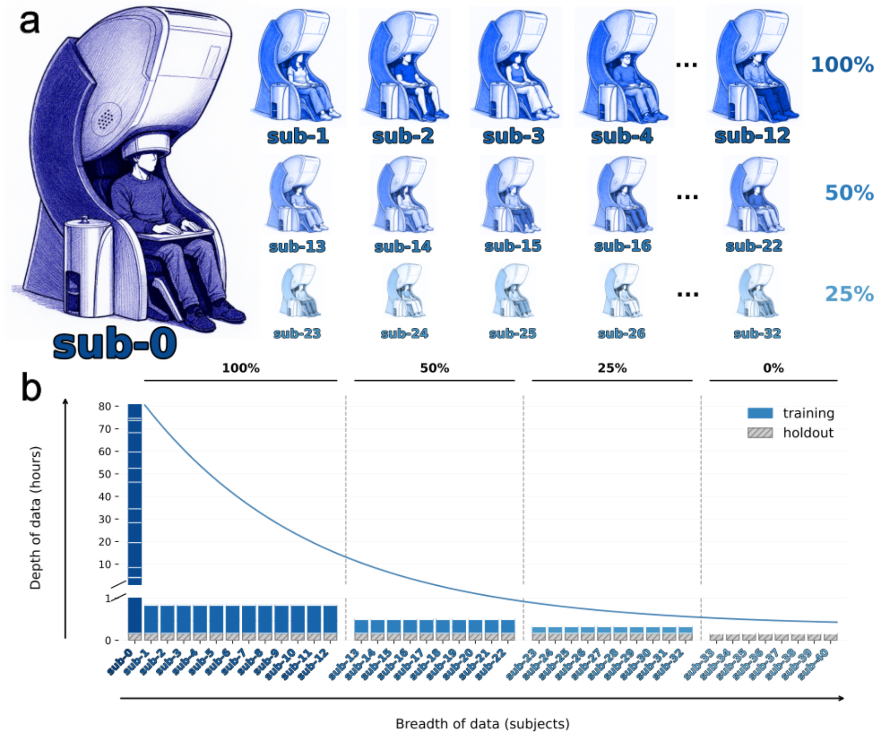 原论文 Figure 1:Subject-wise data splits. (a) Schematic illustration of the dataset.