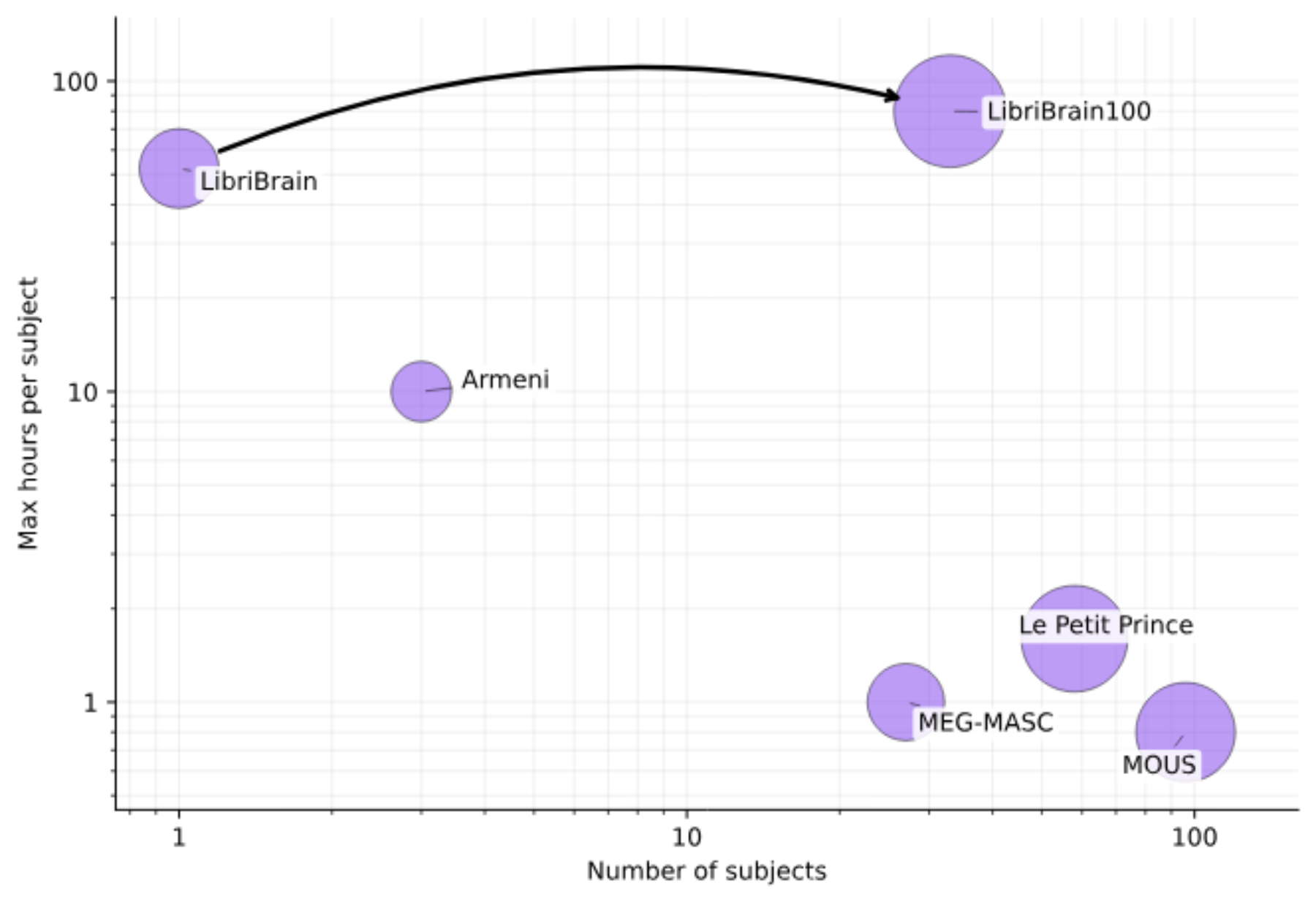 原论文 Figure 2:Dataset comparison. Comparison of public MEG speech datasets by number of subjects and maximum…