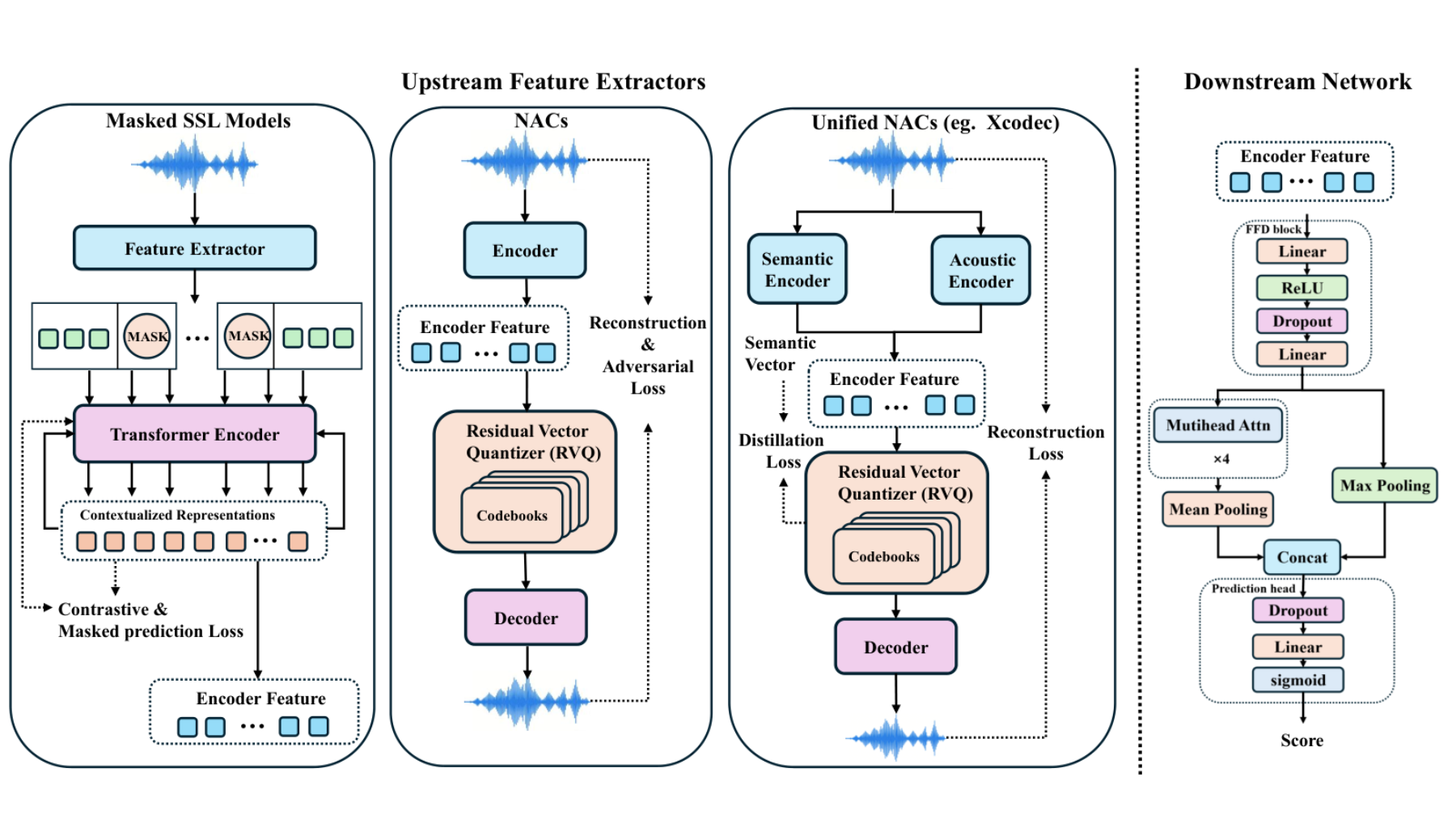 原论文 Figure 1：The architecture of the Upstream Feature Extractors and Downstream Prediction Network.