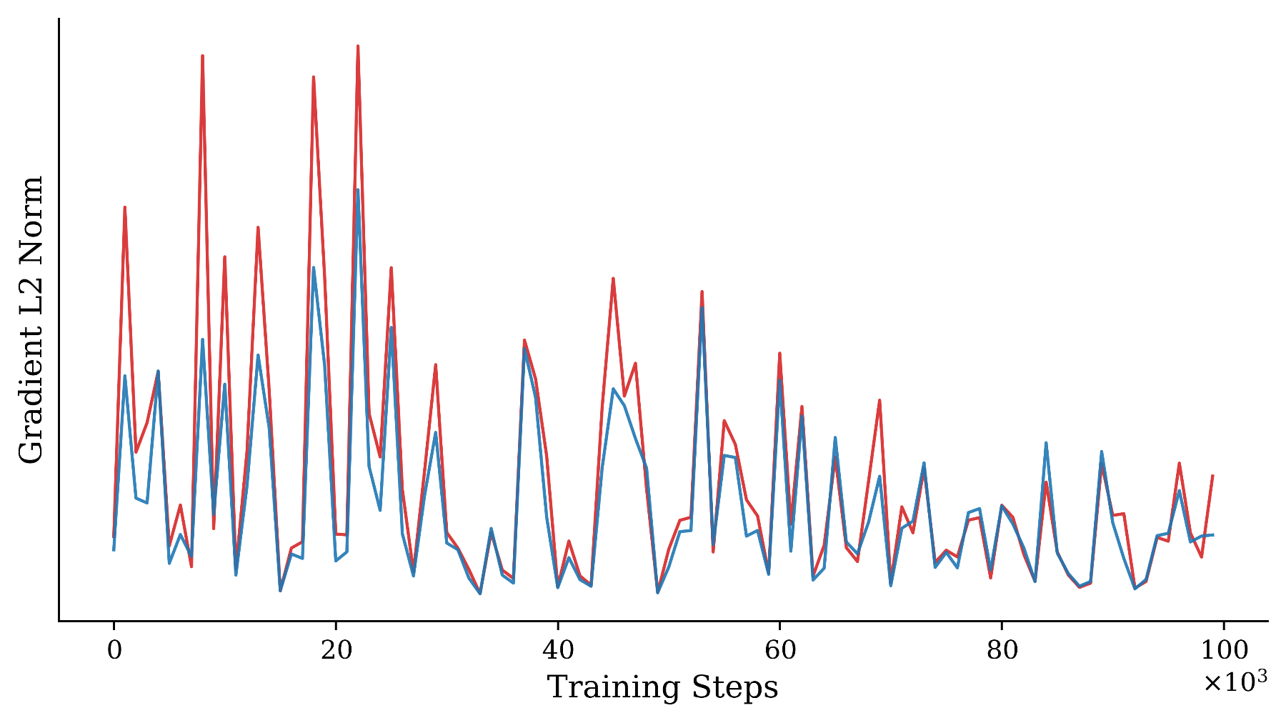 原论文 Figure 2：Average L2 norm of gradients for semantic (red) and acoustic (blue) modules during fine-tuning,…