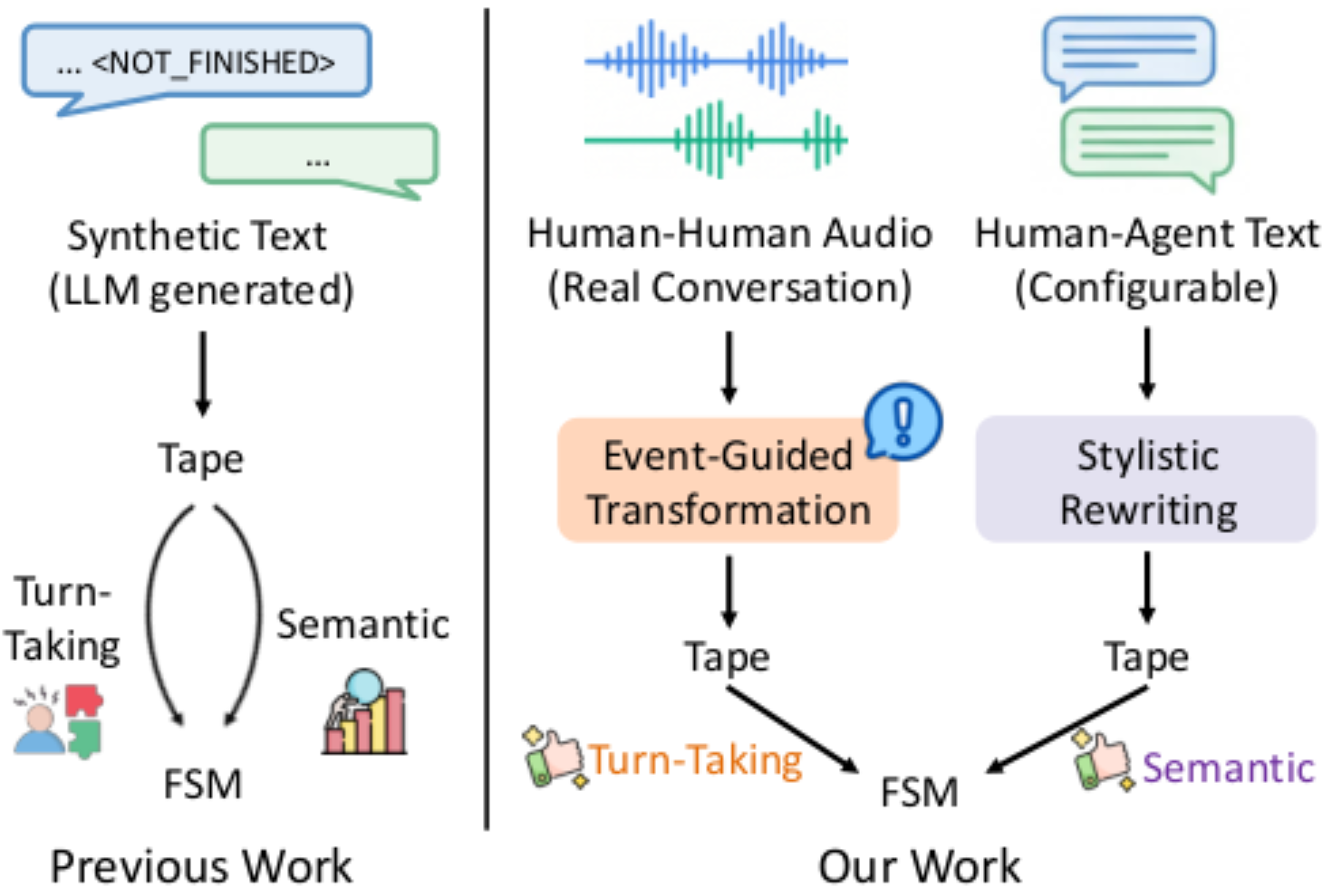 原论文 Figure 1:Comparison between the coupled and decoupled data approaches.