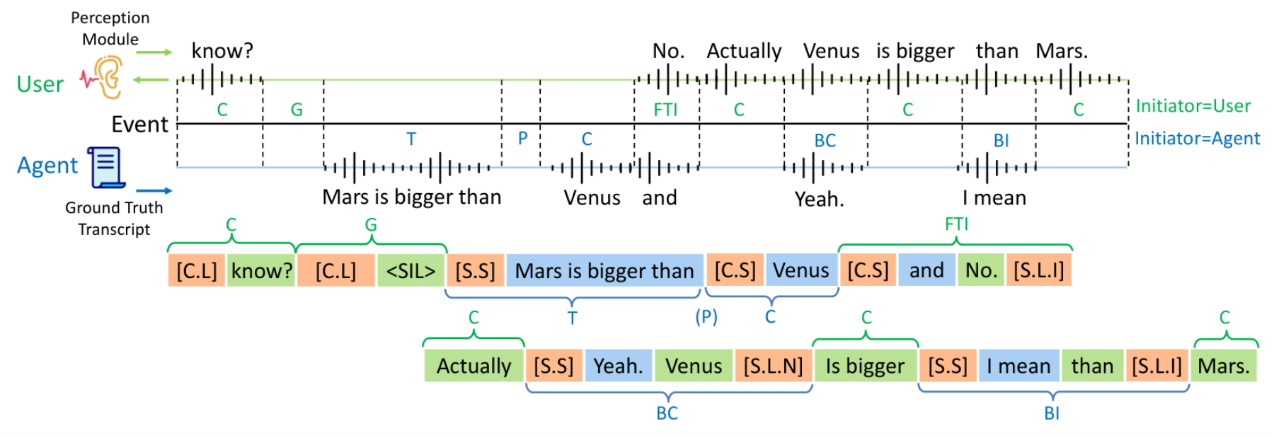 原论文 Figure 2:Example of turn-taking event classification and event-guided tape serialization.