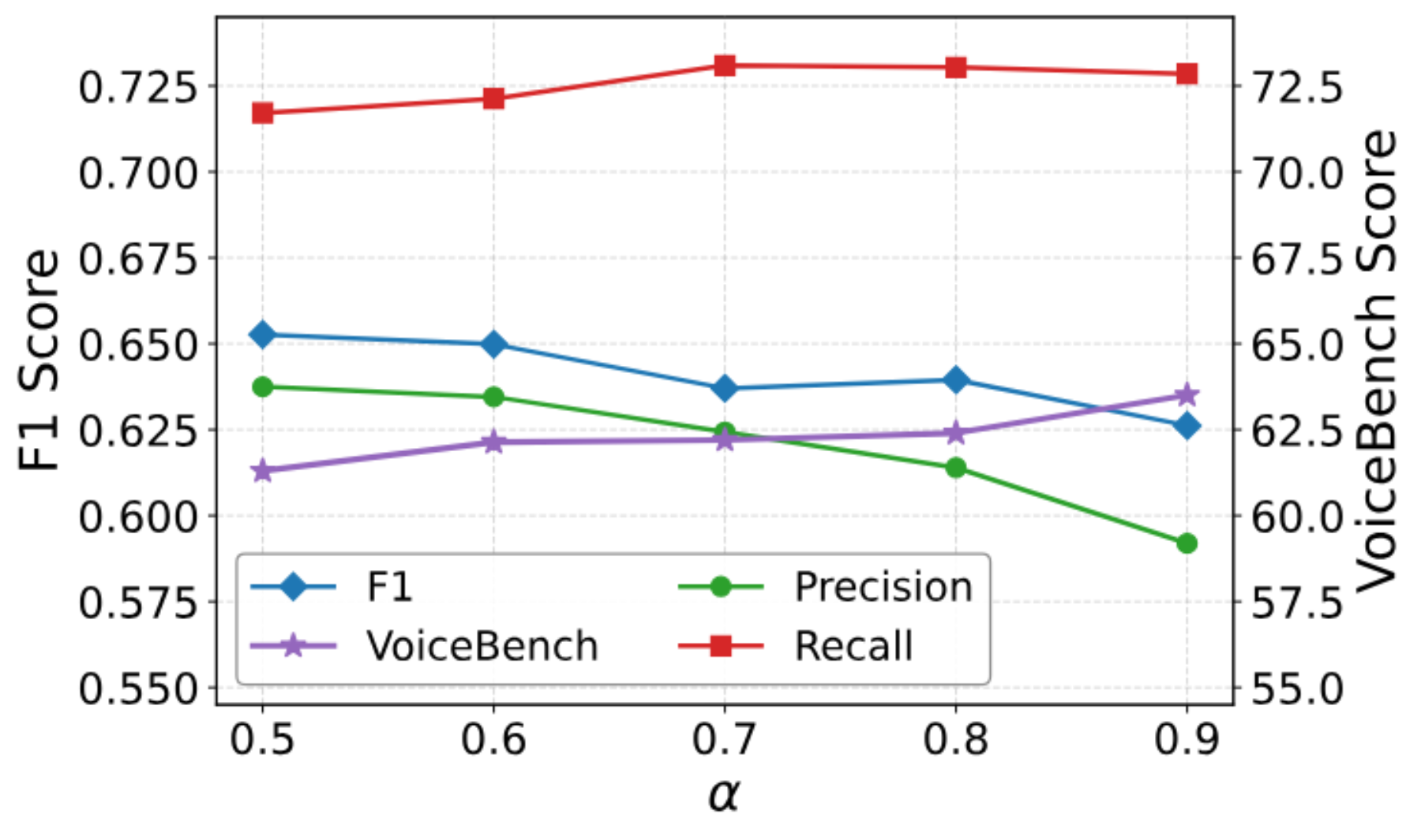 原论文 Figure 5:Impact of \\alpha in the SAC loss.