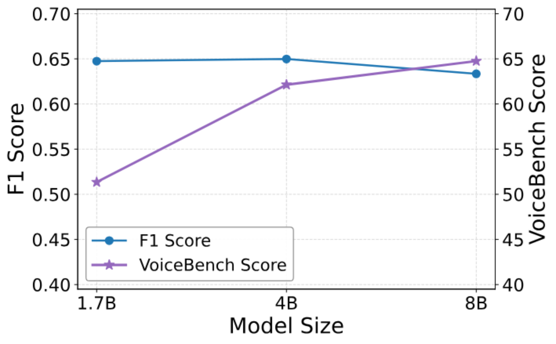 原论文 Figure 6:Impact of base model size.