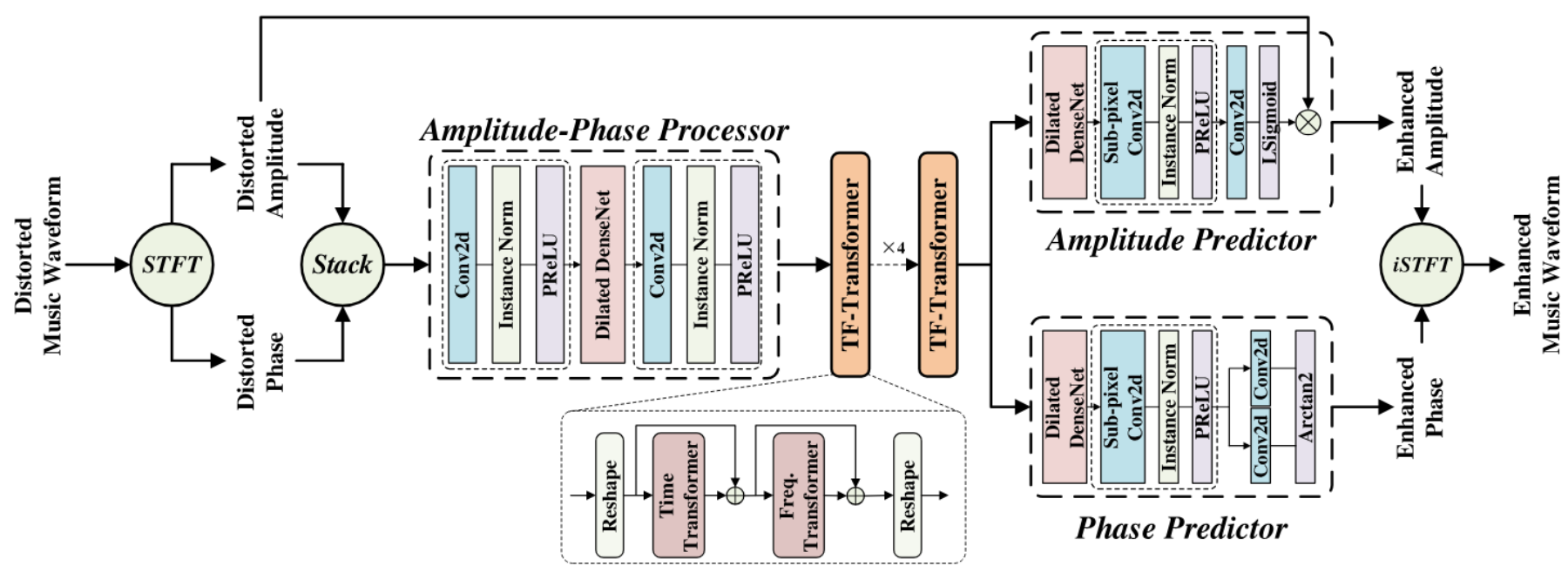 原论文 Figure 1：Overview of the amplitude-phase-prediction-based generator of DSME.