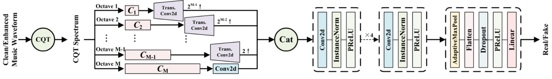 原论文 Figure 2：Overview of the octave-segmented CQT spectrum discriminator of DSME.