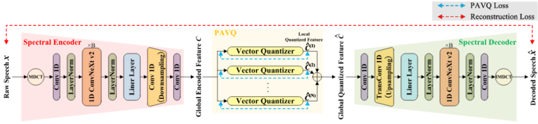 原论文 Figure 1：Overview of the proposed PACodec. Here, Conv 1D and TransConv 1D are 1D convolution and transposed…