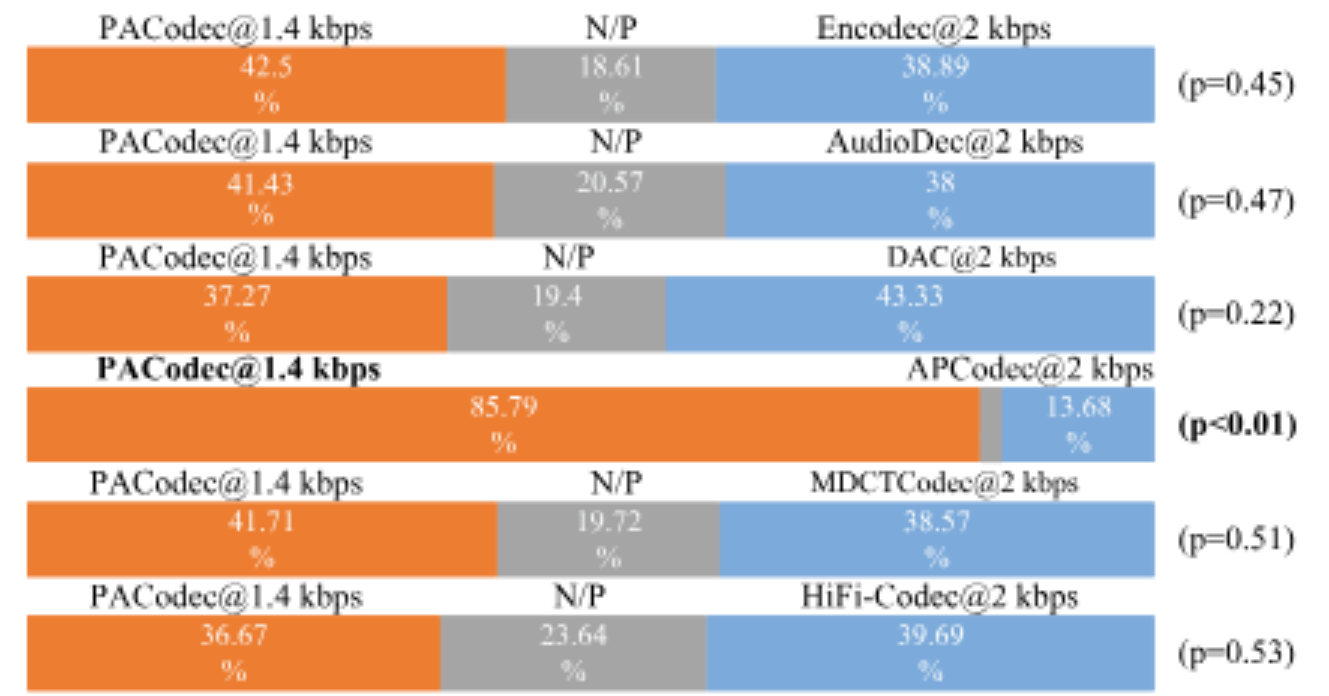 原论文 Figure 2：Average preference scores (%) of ABX tests comparing PACodec at 1.4 kbps and baselines at 2 kbps…