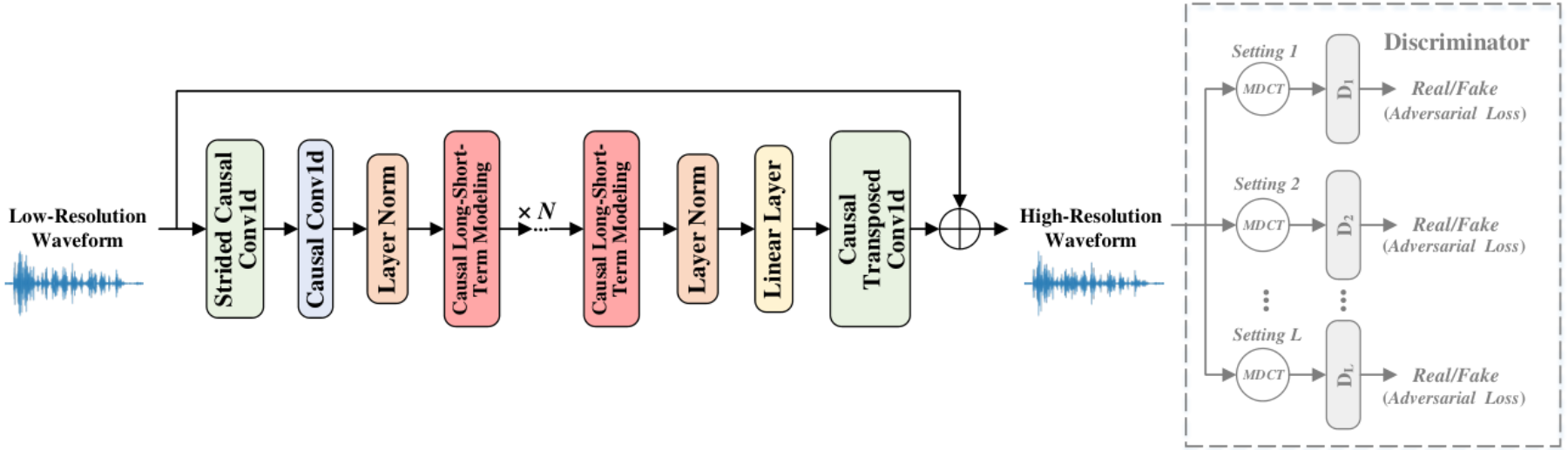 原论文 Figure 1：The overall structure of the proposed StreamWSR.