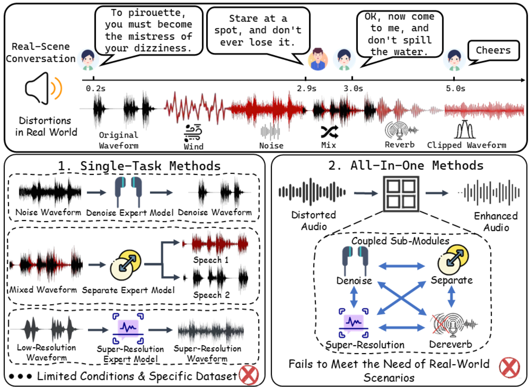原论文 Figure 1：Limitations of Single-Task and All-In-One methods: (1) Single methods only focus on limited…