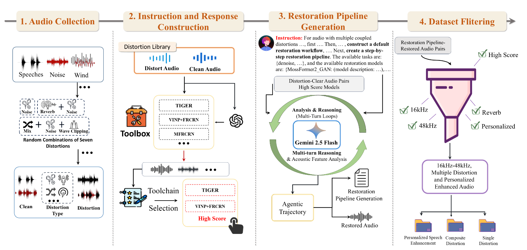 原论文 Figure 2：An illustration of our data curation pipeline.