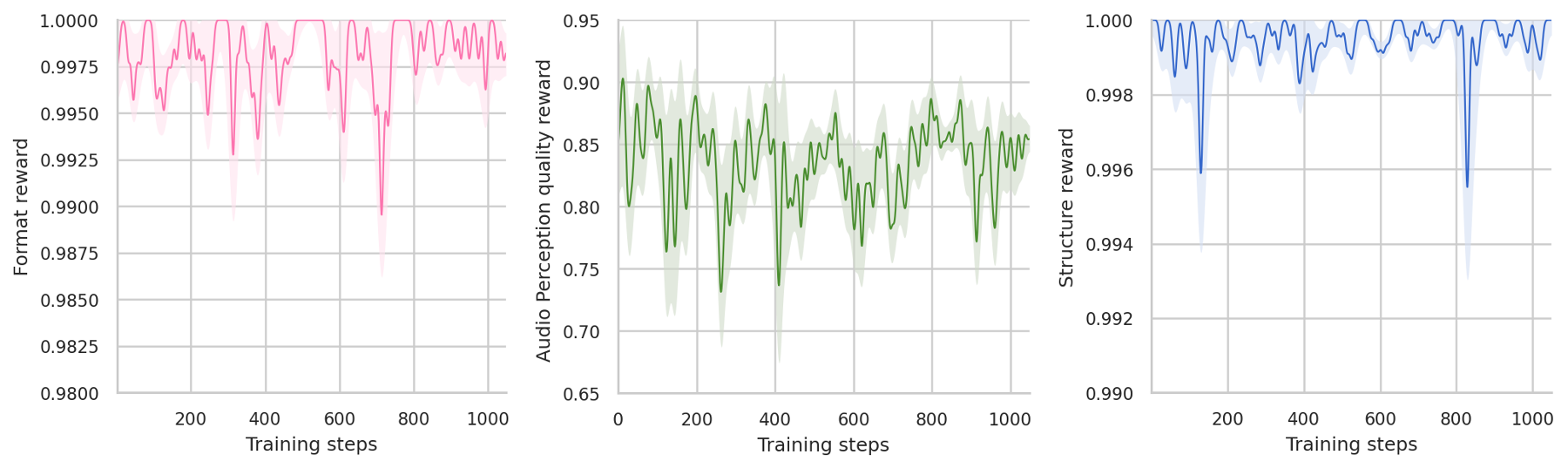 原论文 Figure 5：Visualization of the reward trends across training steps of for StrixAE.