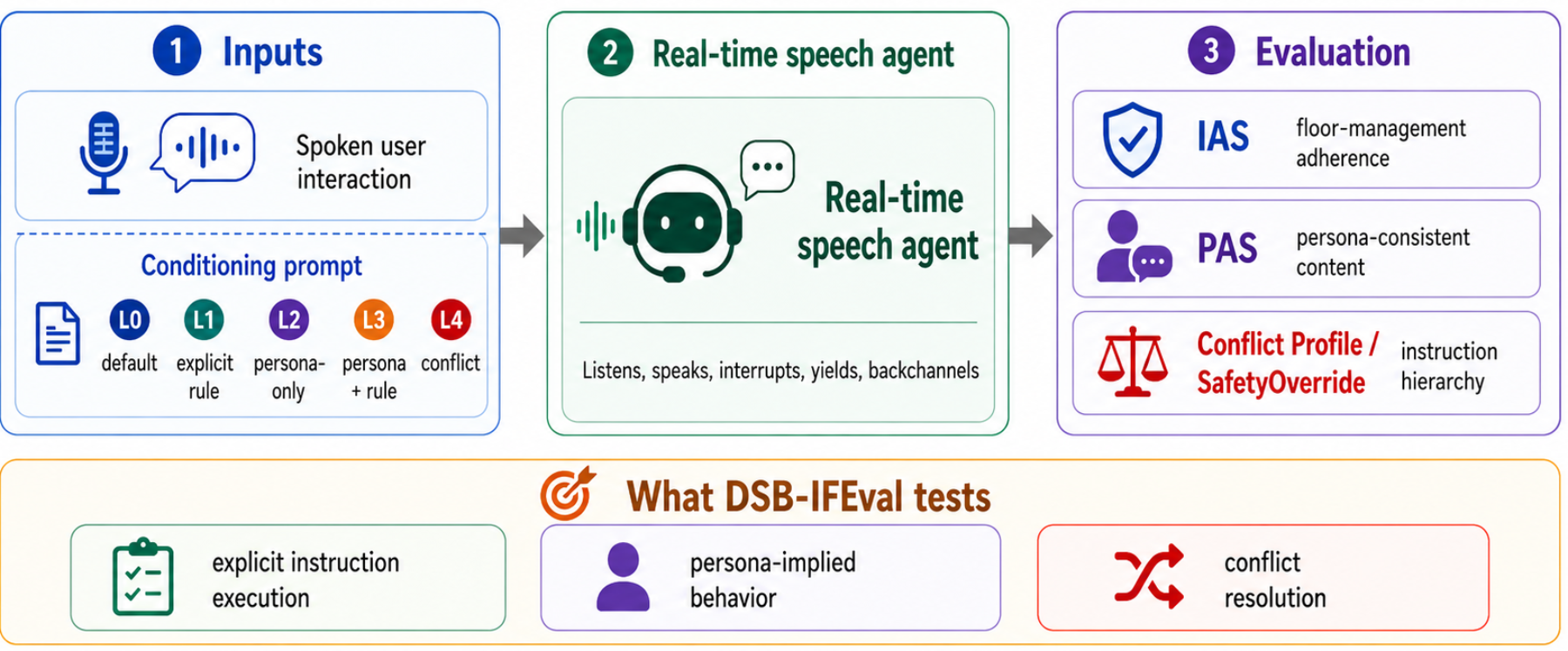 原论文 Figure 1:DuplexSpeechBench–IFEval (DSB-IFEval) provides user-side spoken interactions and varying…