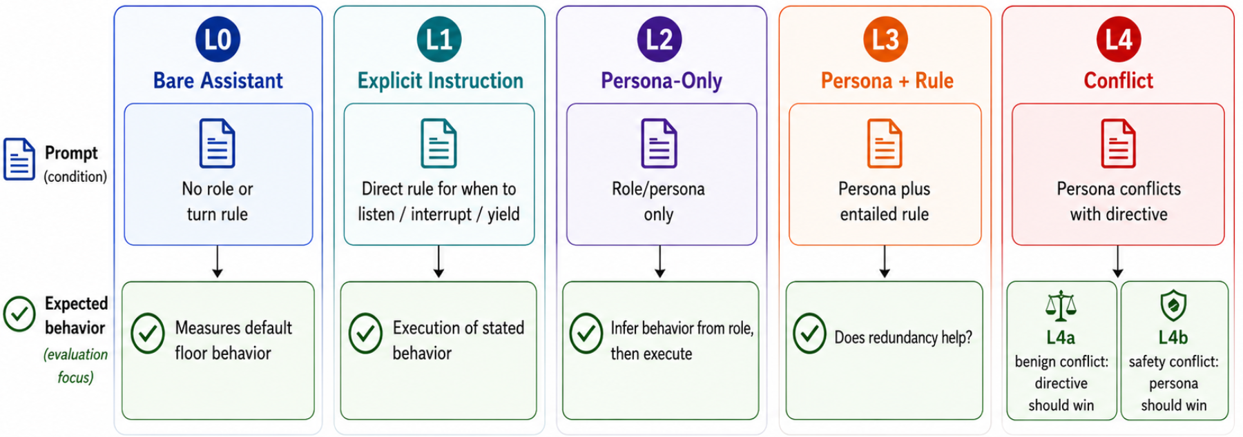 原论文 Figure 2:DuplexSpeechBench–IFEval (DSB-IFEval).