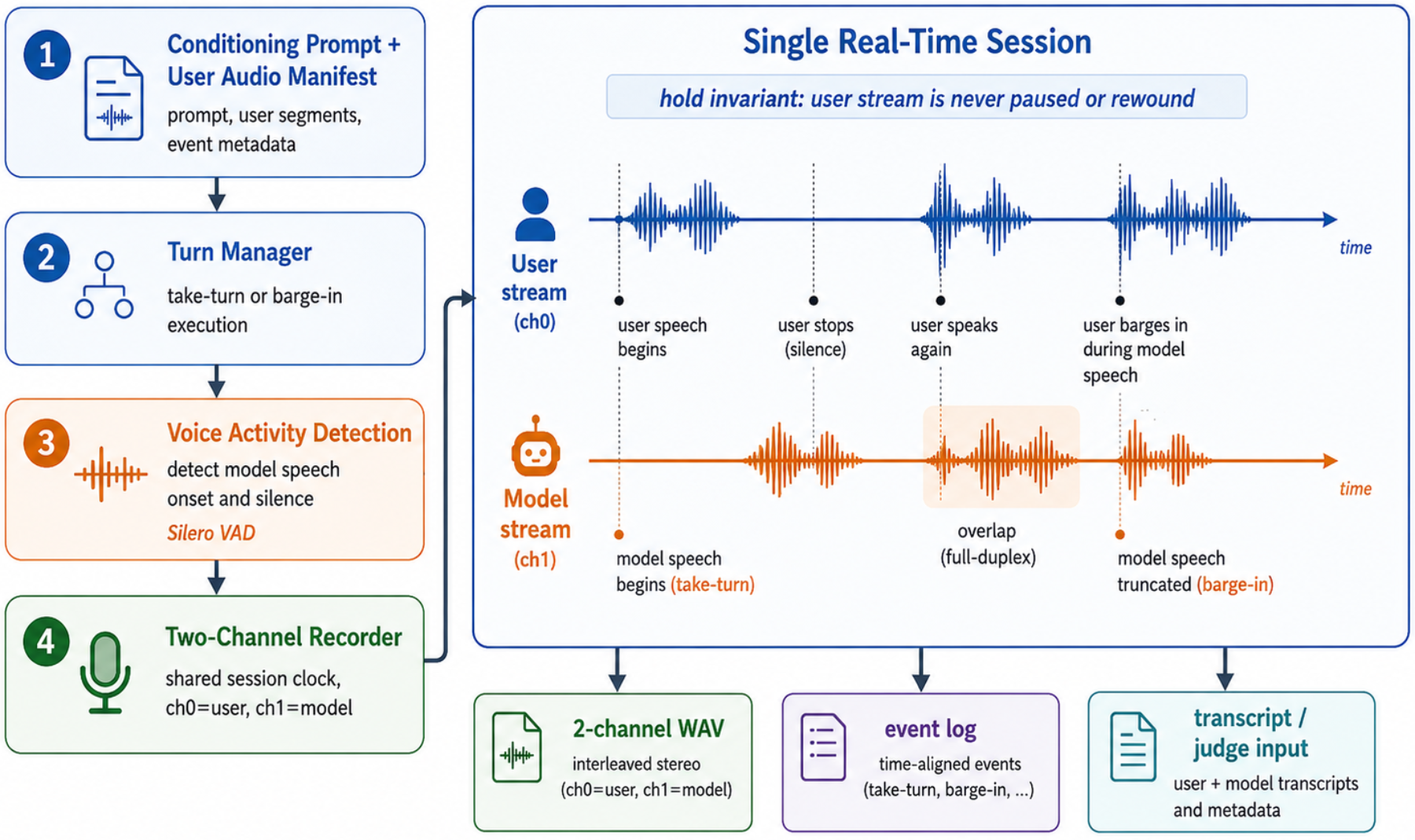 原论文 Figure 4:Runtime user orchestrator.