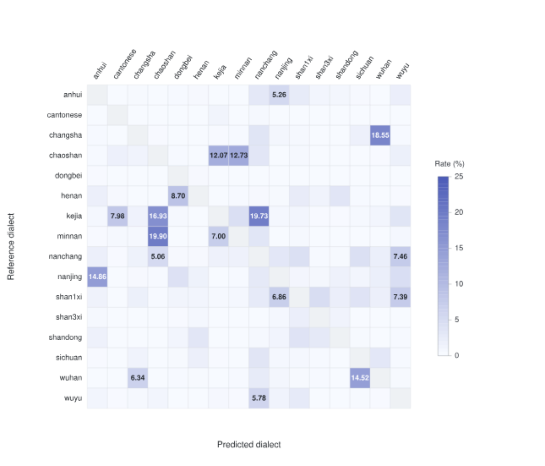 原论文 Figure 1：Mean row-normalized confusion matrix (%) of the official top-three multi-dialect identification…