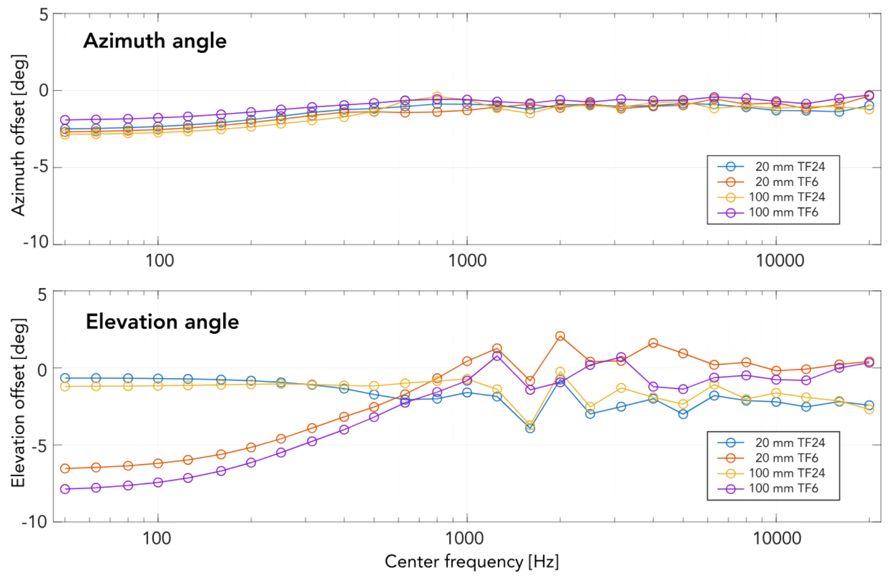 原论文 Figure 2：Direction estimates for a single source located approximately 2.5 m in front of the array in an…