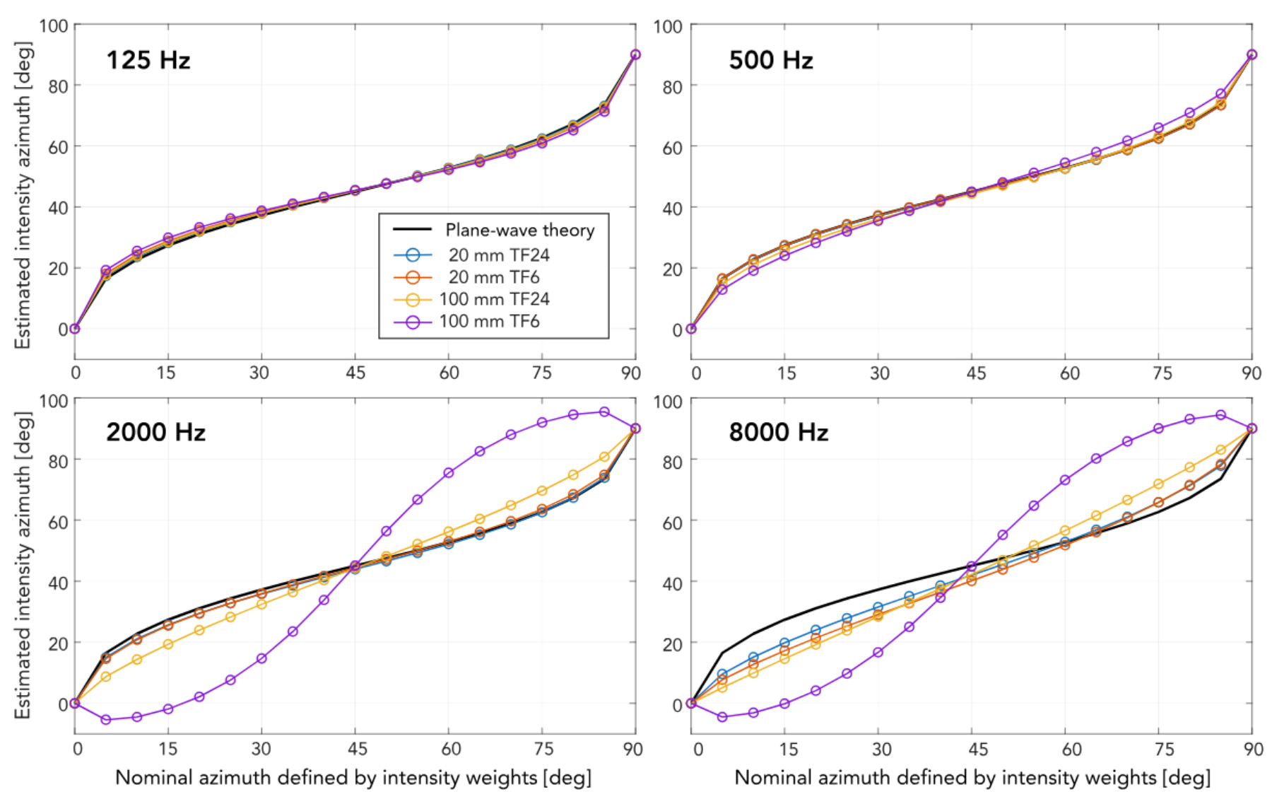 原论文 Figure 3：Azimuth estimates obtained by coherently combining measured IRs for arrivals from 0^\\circ and…