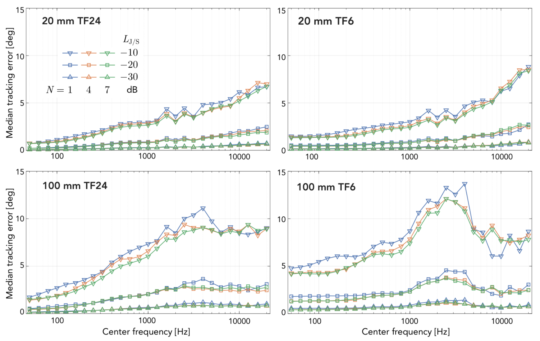 原论文 Figure 4：Median tracking error in a Monte Carlo evaluation in which a frontal main source was coherently…