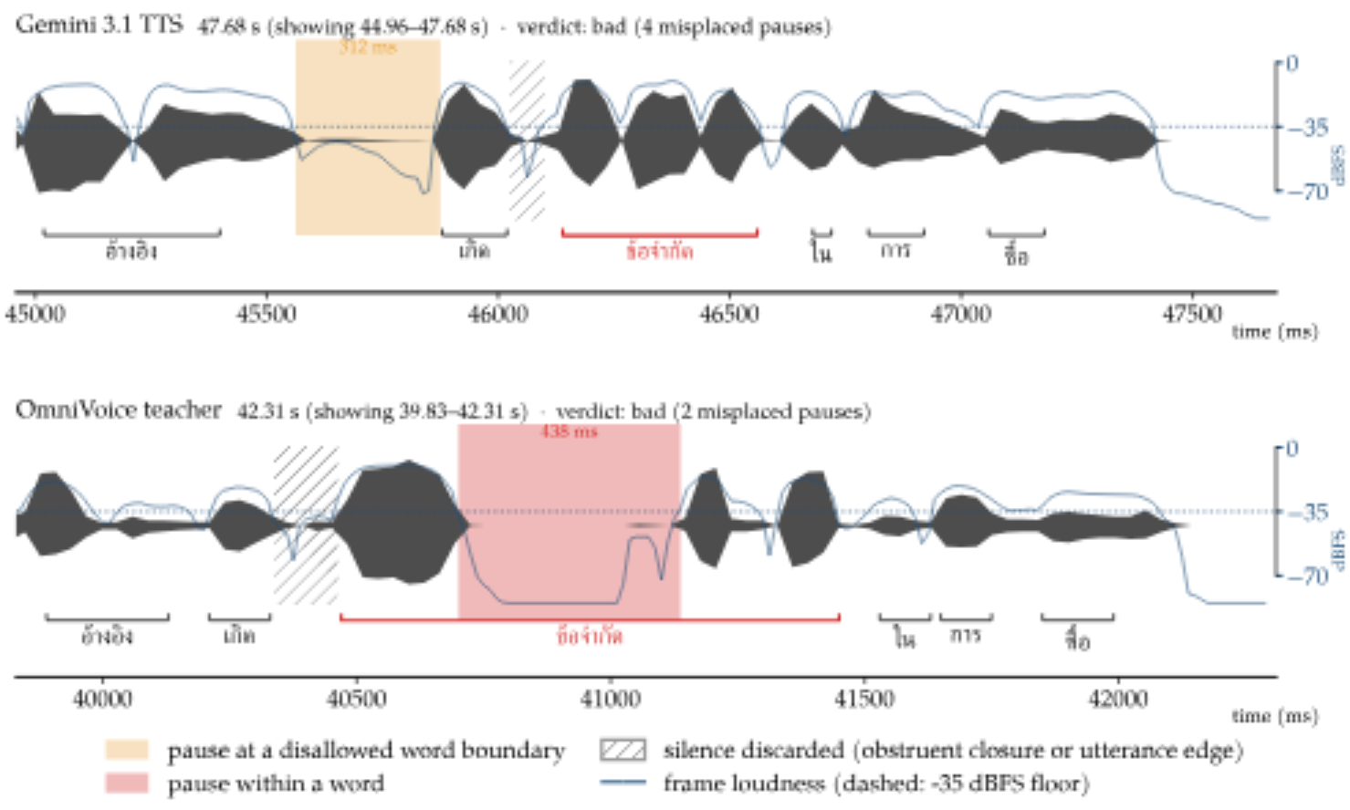 原论文 Figure 5：ASR transcripts can conceal pause errors.