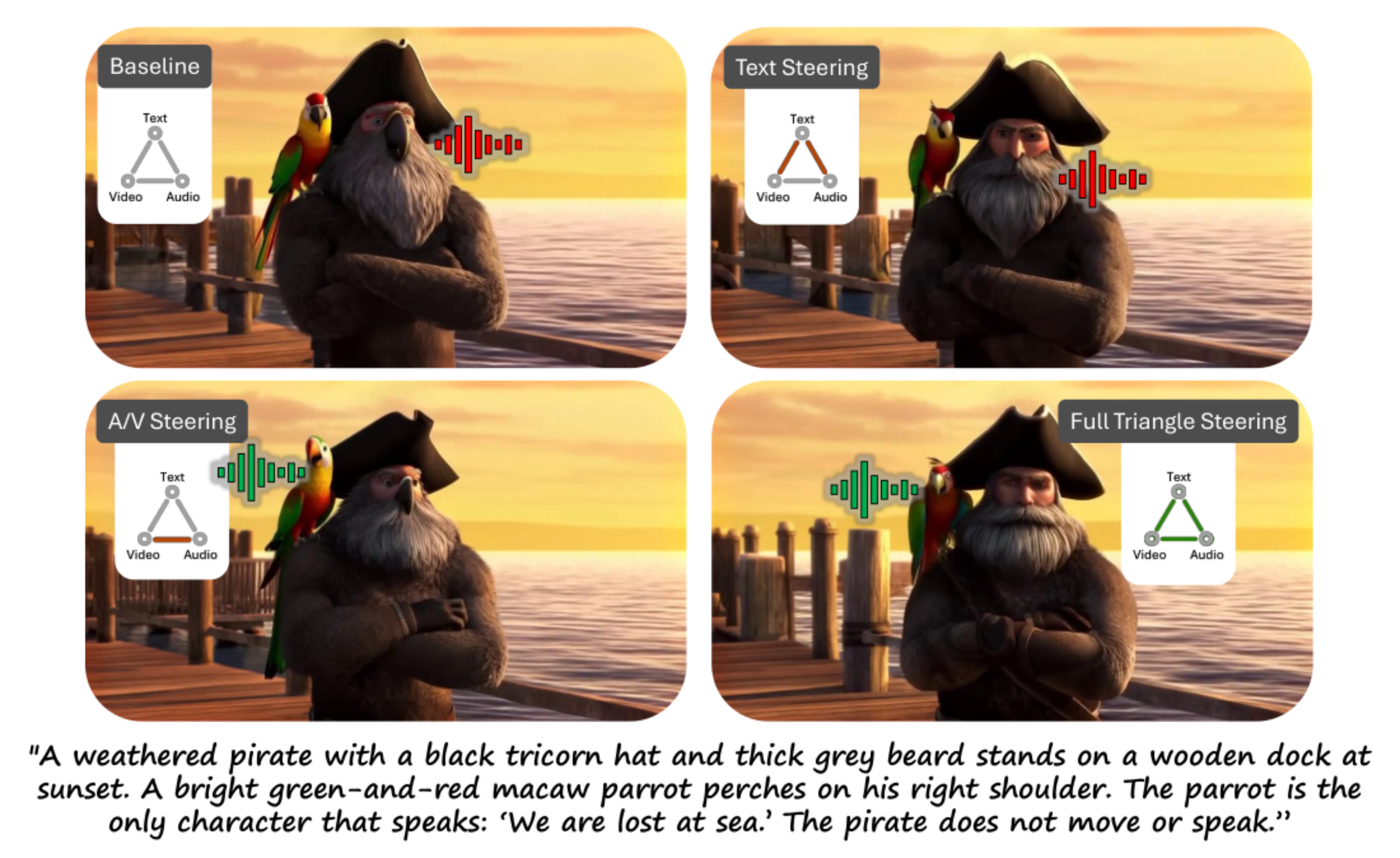 原论文 Figure 1.：The Attention Triangle in Audio-Video Models.