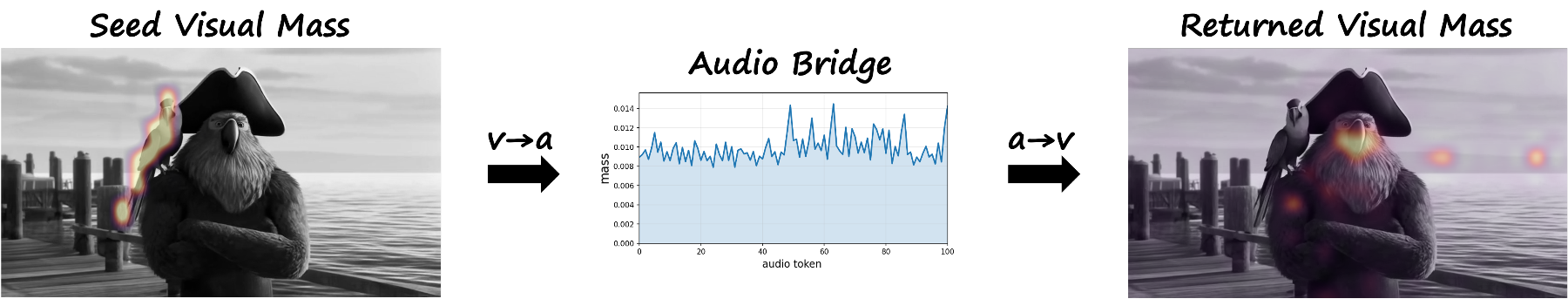 原论文 Figure 5.：Audio-mediated video-to-video leakage.