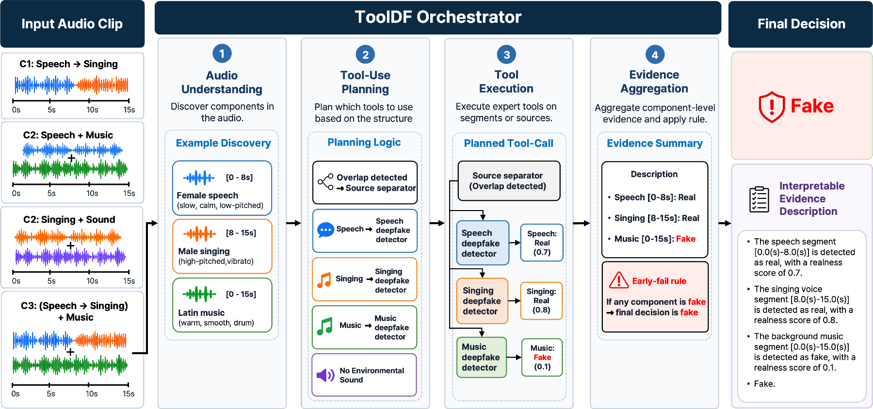 原论文 Figure 1：Overview of the ToolDF framework for mixed-authenticity audio deepfake detection.
