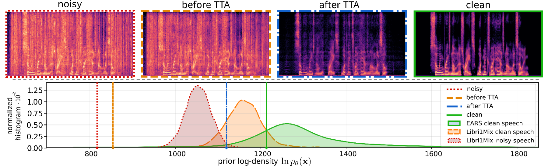 原论文 Fig. 1：Visualization of the clean‐speech prior log‐density and its role in TTA.