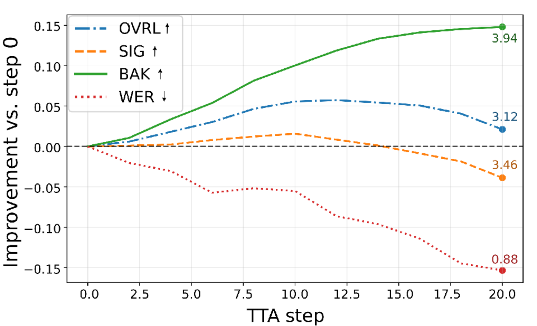 原论文 Fig. 2：Relative improvement of the metrics along TTA iterations, computed on the DNS Challenge V5 dev‐test…