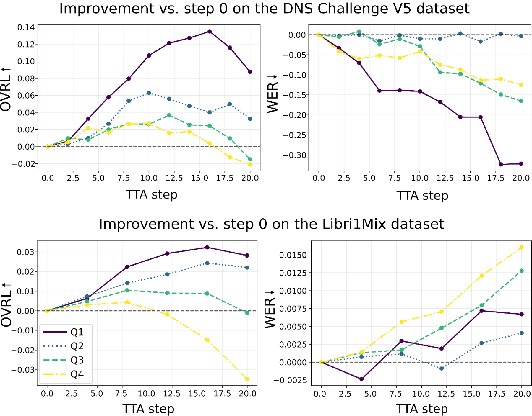 原论文 Fig. 3：OVRL and WER relative improvements over TTA steps and per initial prior log-density quartile, for…