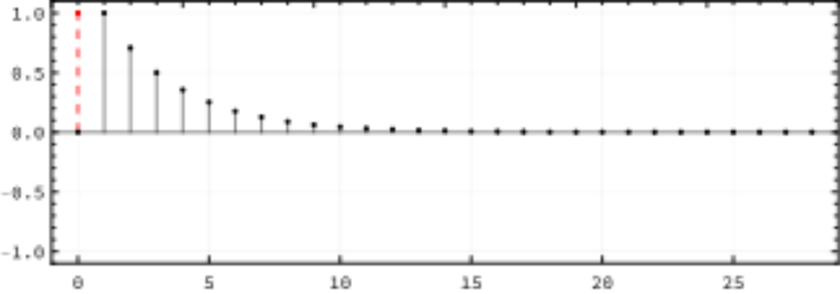 原论文 Figure 1：Plot of the impulse response of the FDL component, obtained from within Csound with the proposed…