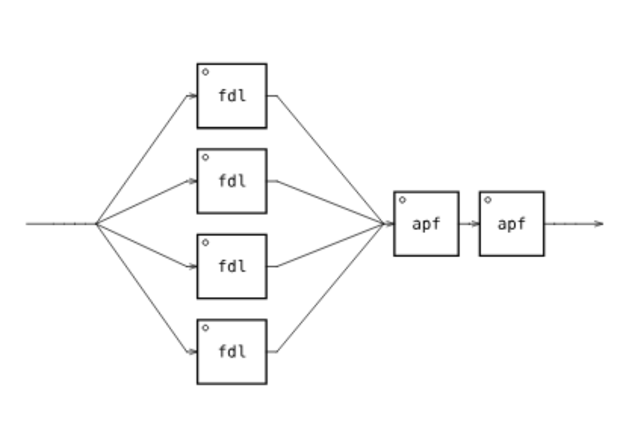 原论文 Figure 2：Faust Block diagram of Schroeder’s reverb implementation: a section of four comb filters in…