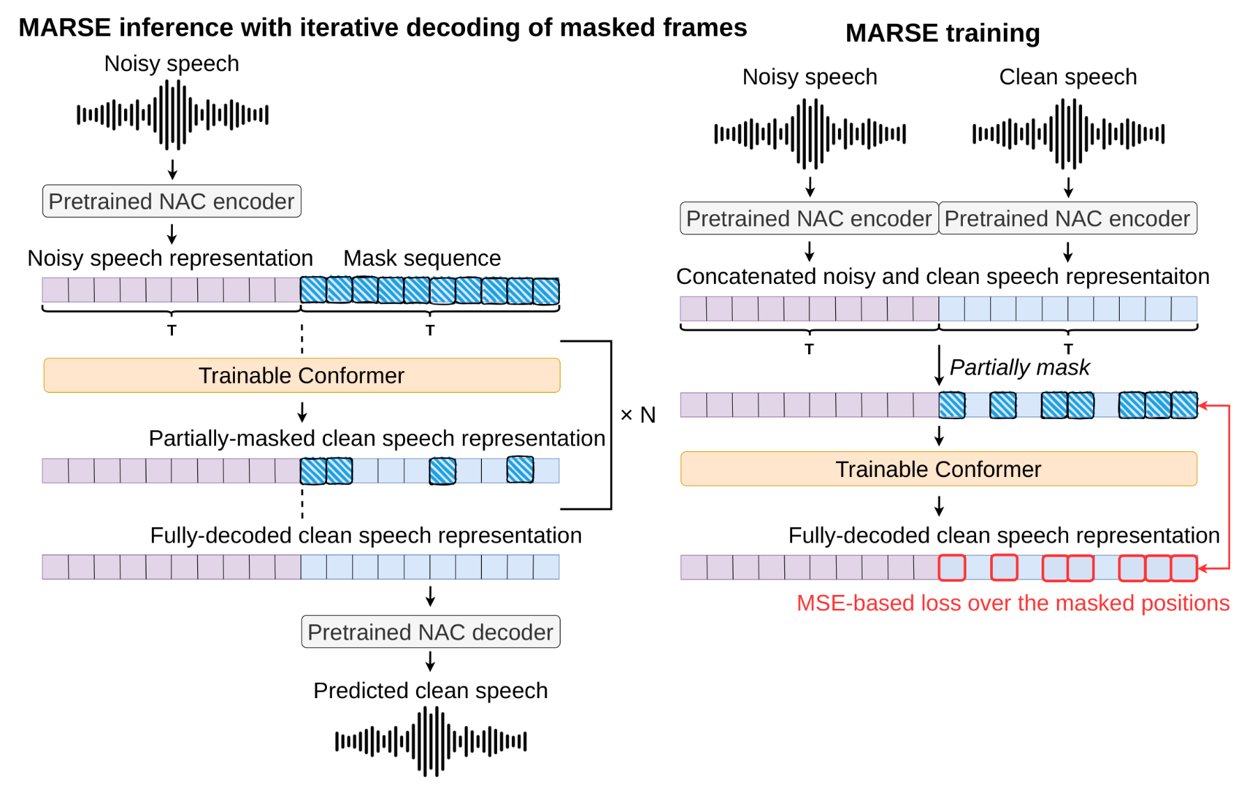 原论文 Fig. 1：Overview of the proposed MARSE method applied on a continuous NAC representation (left: inference;…
