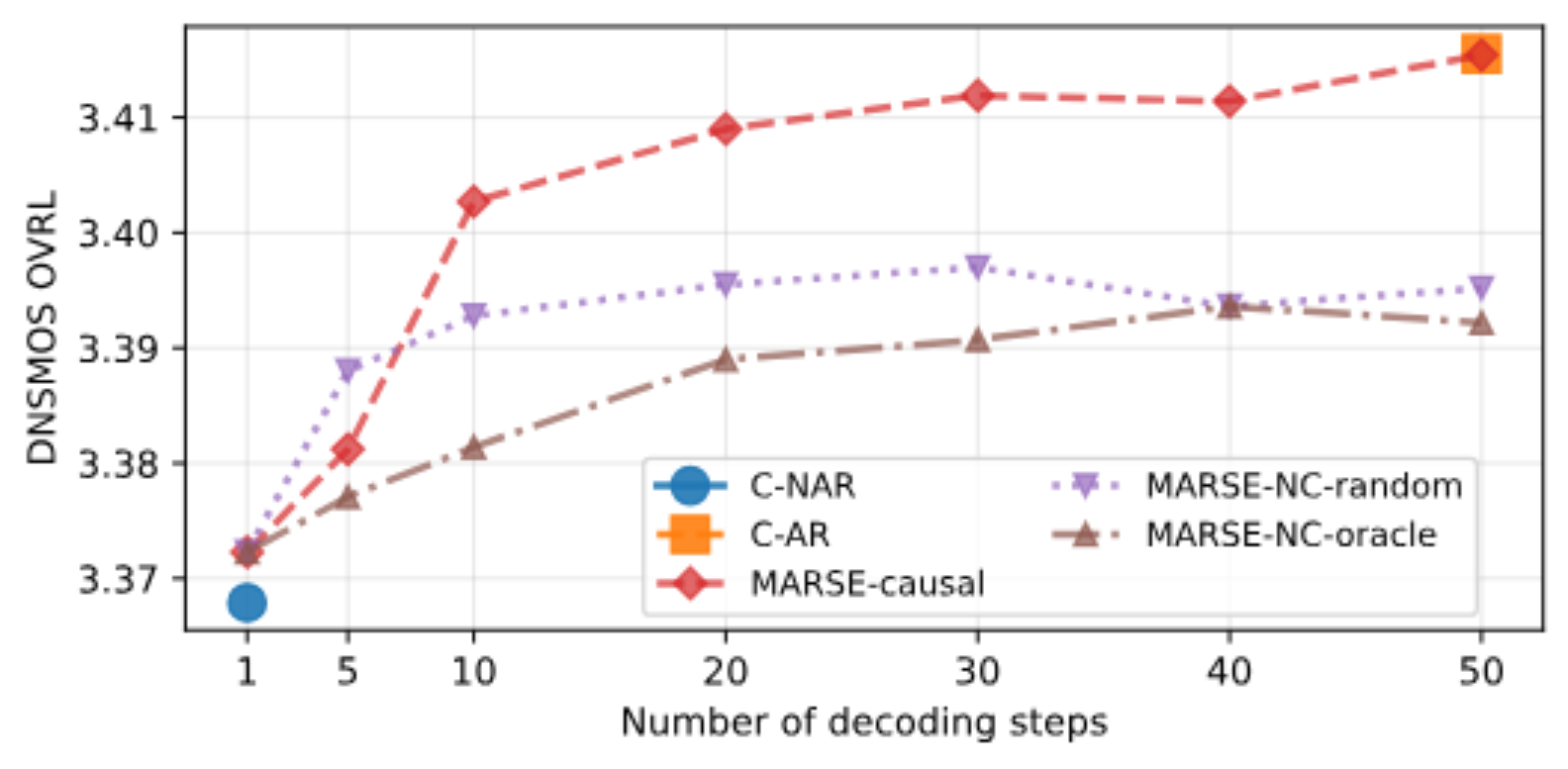 原论文 Fig. 2：DNSMOS OVRL score obtained by the proposed MARSE model (for the three decoding policies) and the…
