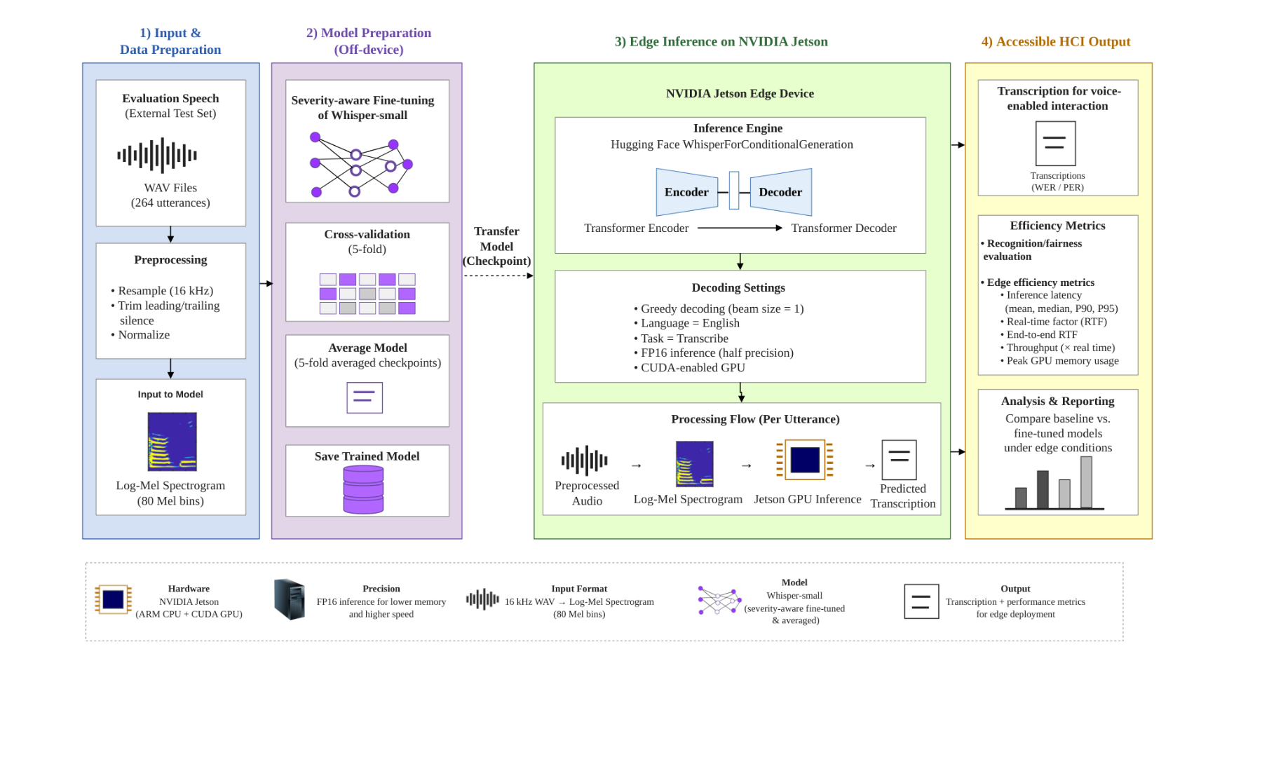 原论文 Figure 1：Generalized block diagram of the Jetson-based edge-ASR pipeline.