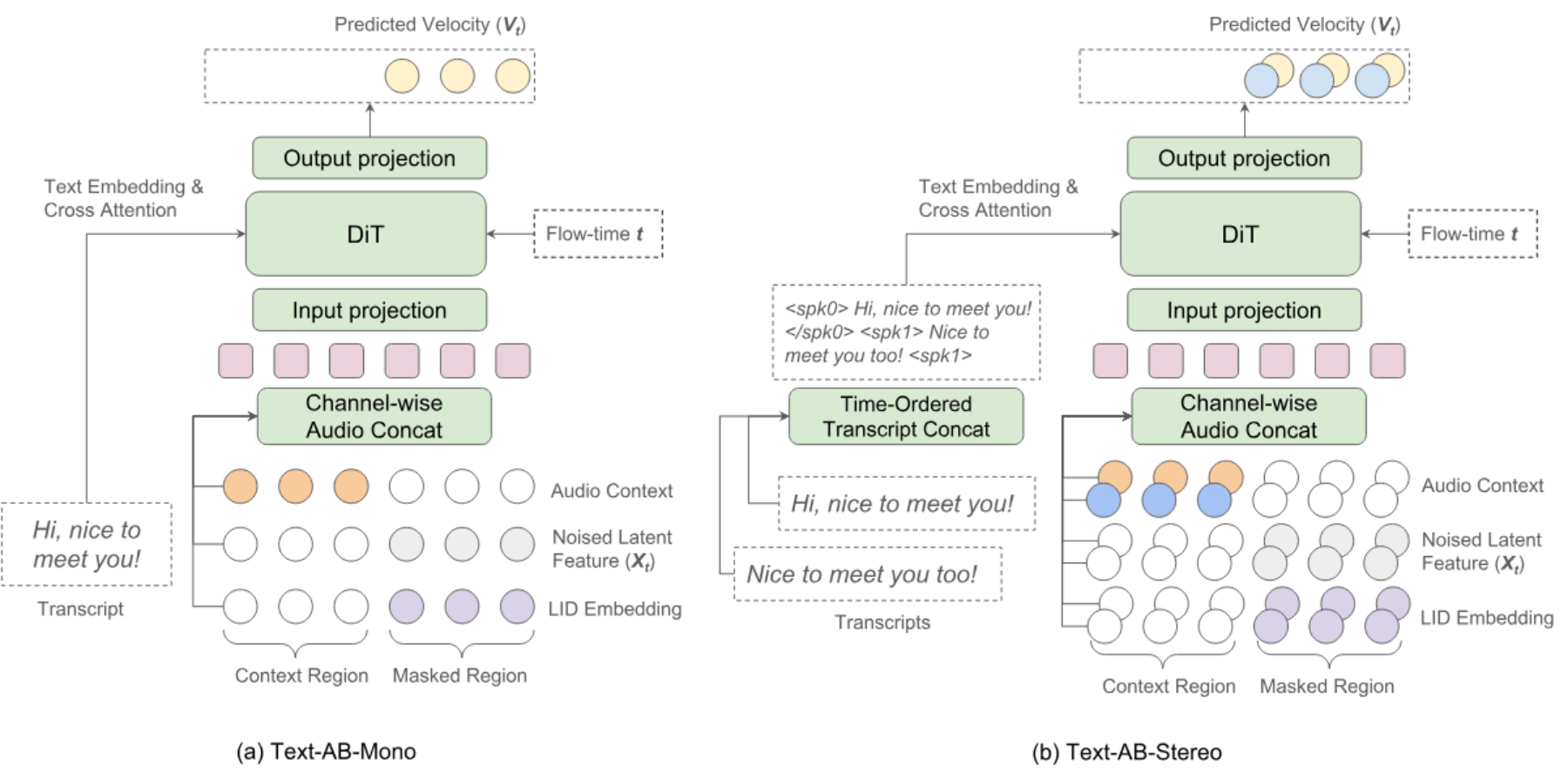 原论文 Figure 1：The architectures of Text-AB: (a) Text-AB-Mono and (b) Text-AB-Stereo.