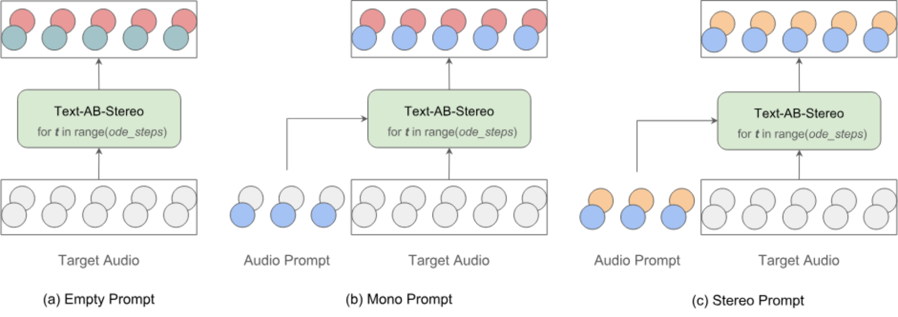 原论文 Figure 2：One-Shot inference with different audio prompts.