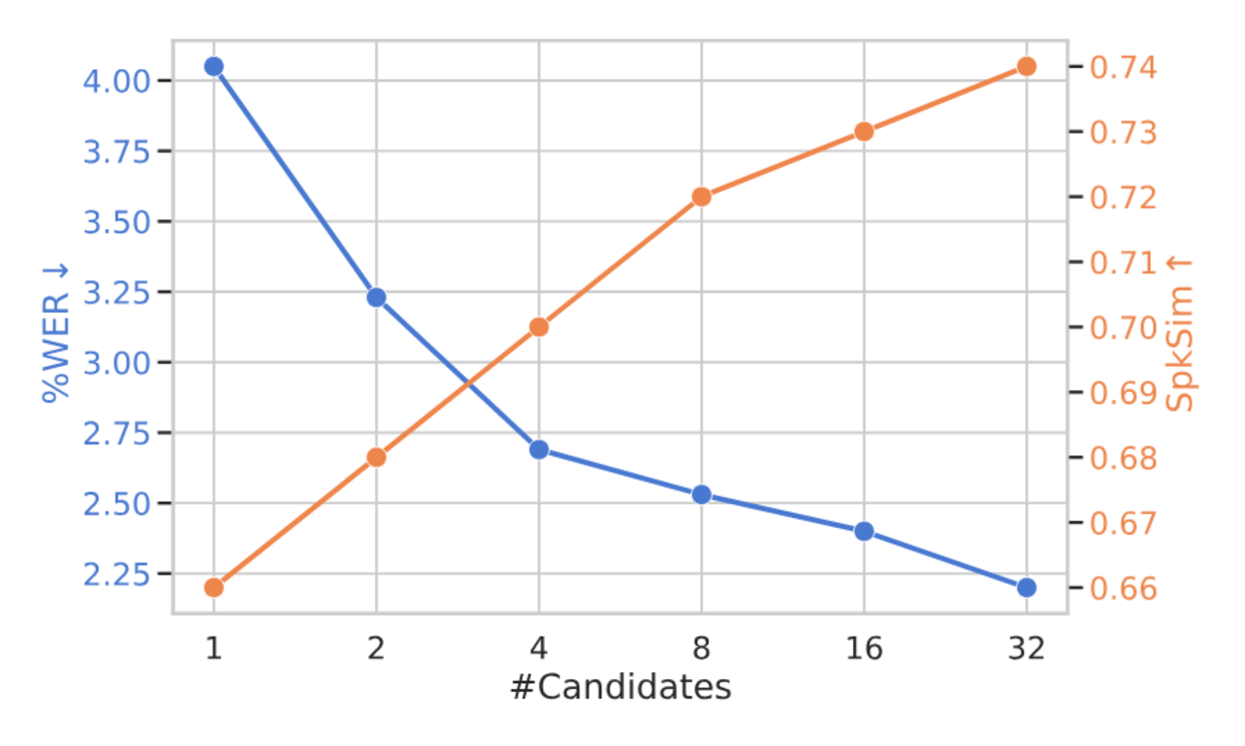 原论文 Figure 4：Ablation on multi-stage reranking for voice dubbing.