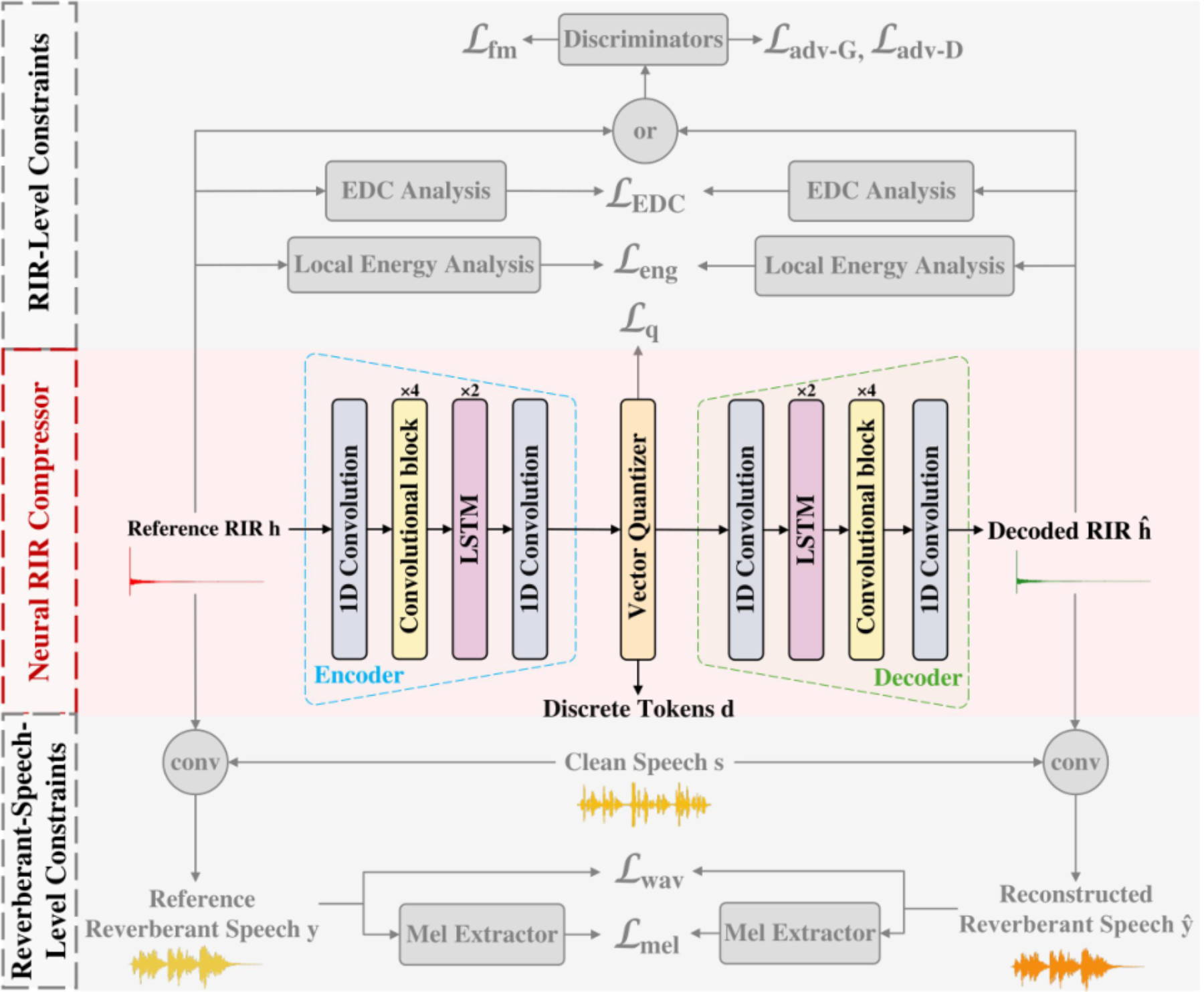 原论文 Figure 1:An overview of the proposed neural RIR compression method.