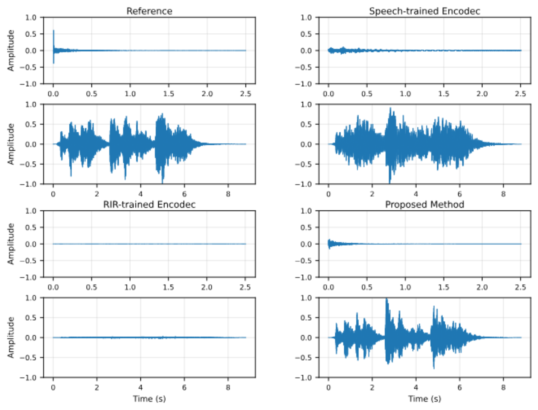 原论文 Figure 2:Visualization of RIRs (upper panel in each subfigure) and their corresponding reverberant speech…