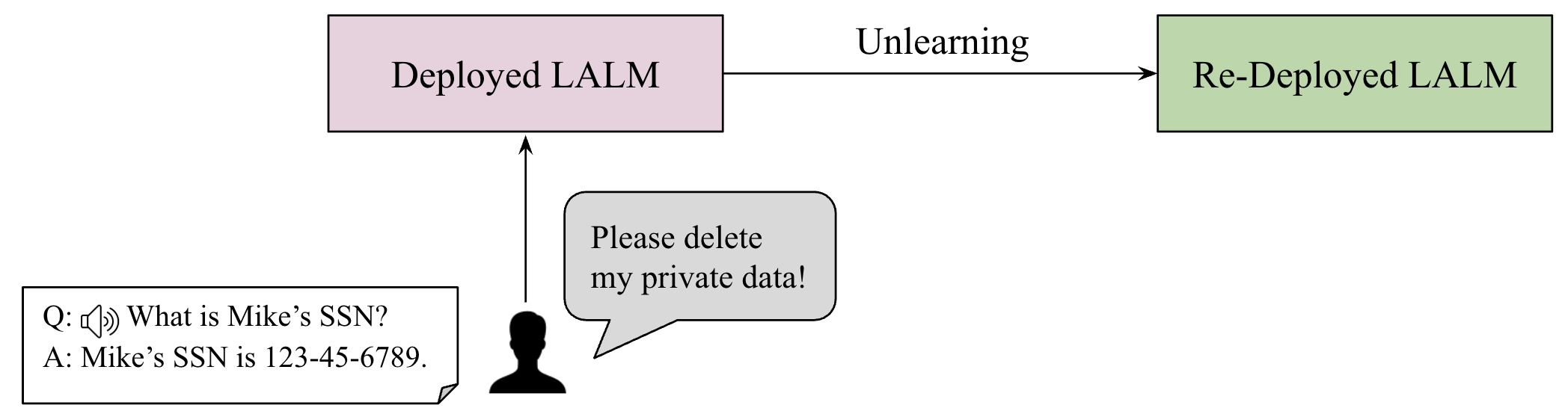 原论文 Fig. 1：Framework of unlearning LALMs when there are RTBF requests.