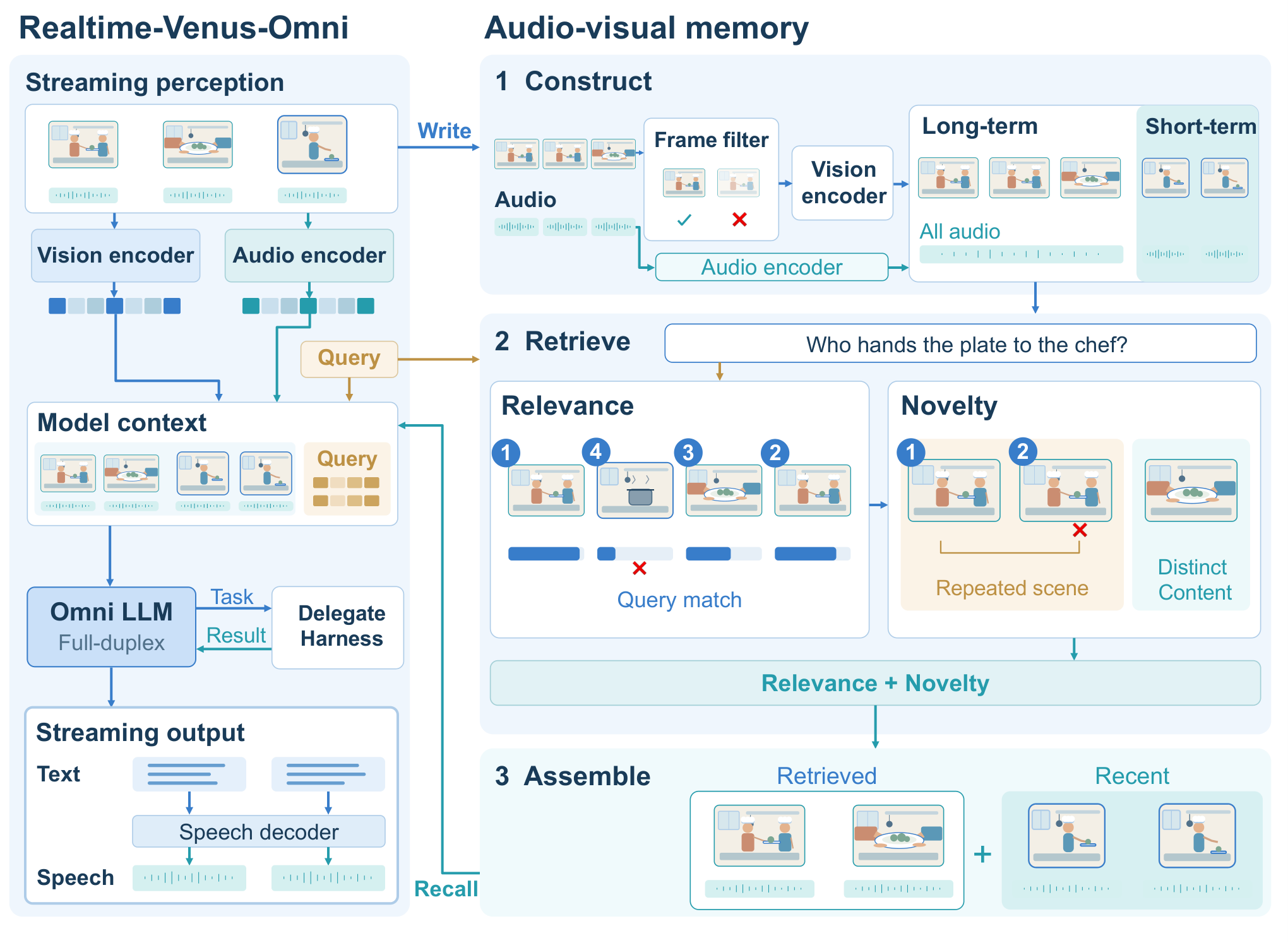原论文 Figure 5:Architecture of Realtime-Venus-Omni for audio-visual perception, full-duplex interaction, and…