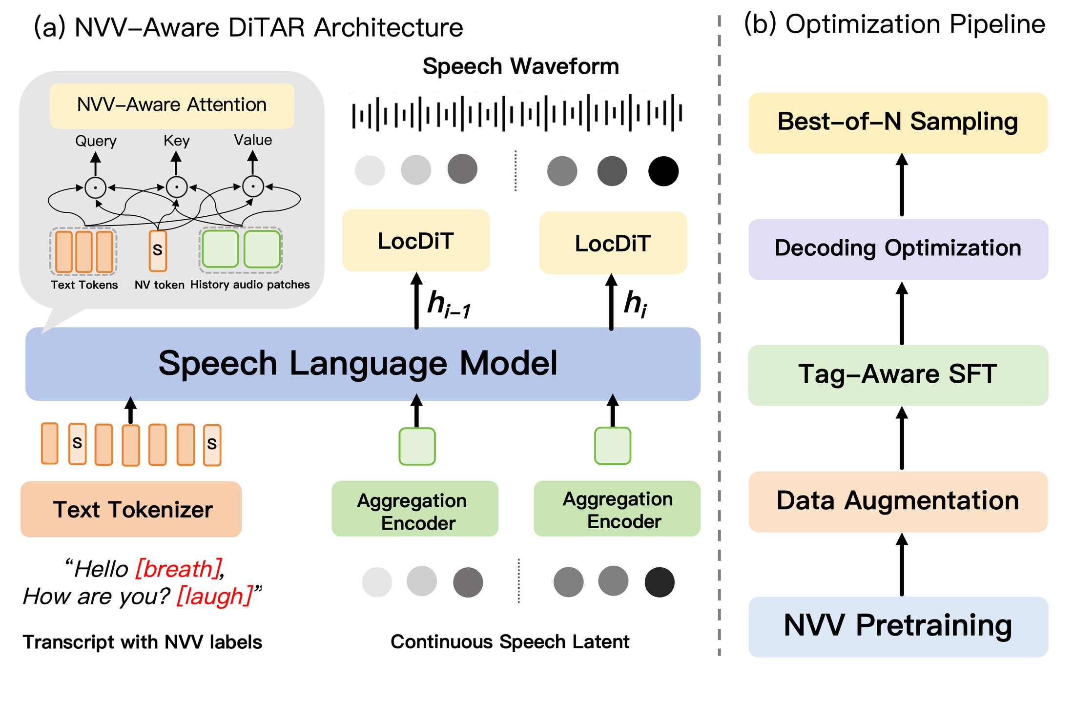 原论文 Figure 1：Overview of our NVV-aware speech generation system.