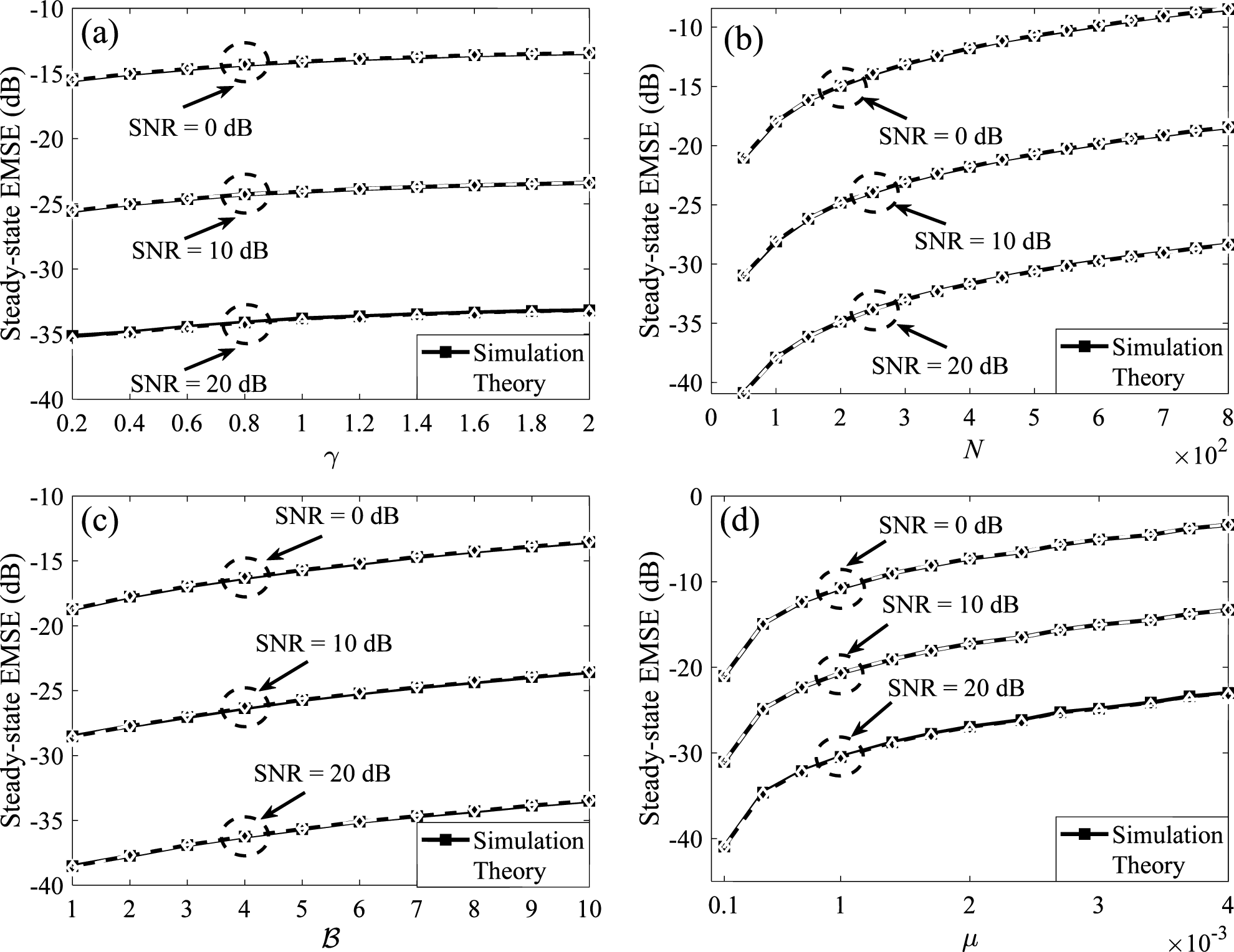 原论文 Fig. 3:Comparison of steady-state EMSEs between theory and simulation under different SNRs.