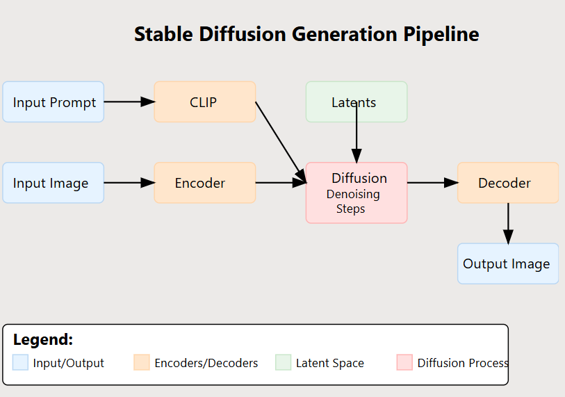 原论文 Figure 1:Stable Diffusion Pipeline