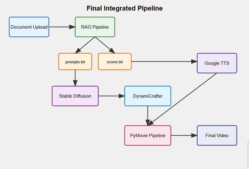 原论文 Figure 3：Final Integrated Pipeline