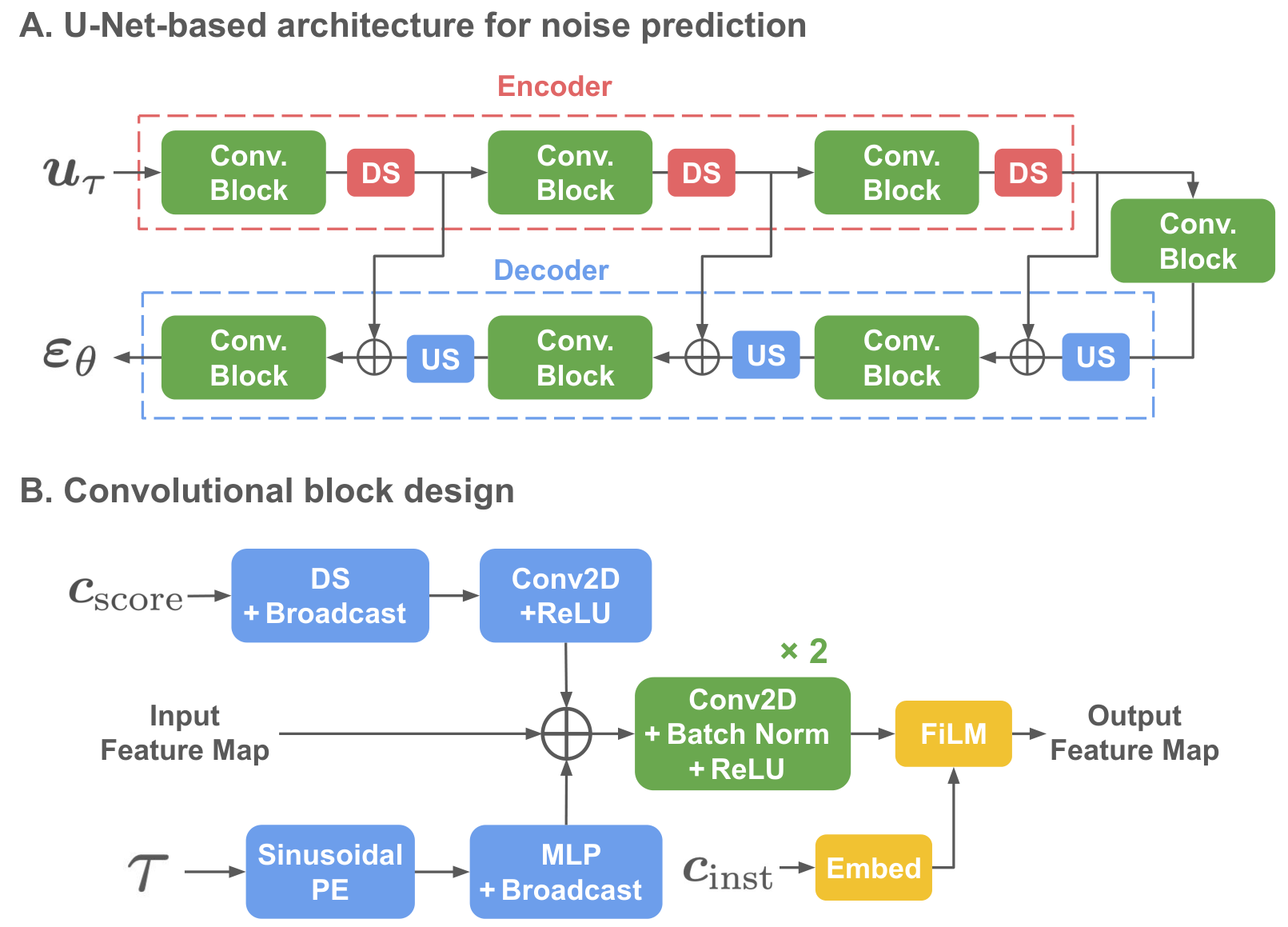 原论文 Figure 1:(A): noise predicter based on the U-Net architecure.